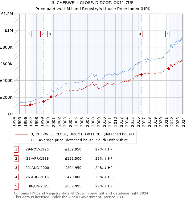 3, CHERWELL CLOSE, DIDCOT, OX11 7UF: Price paid vs HM Land Registry's House Price Index