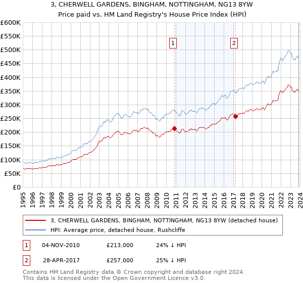 3, CHERWELL GARDENS, BINGHAM, NOTTINGHAM, NG13 8YW: Price paid vs HM Land Registry's House Price Index