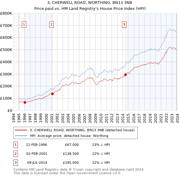 3, CHERWELL ROAD, WORTHING, BN13 3NB: Price paid vs HM Land Registry's House Price Index