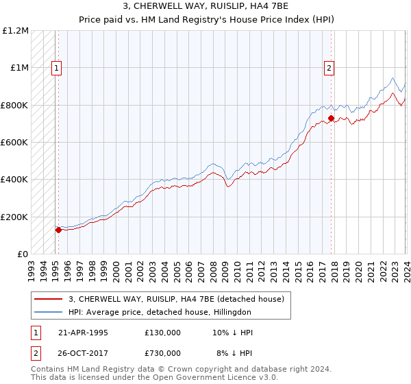 3, CHERWELL WAY, RUISLIP, HA4 7BE: Price paid vs HM Land Registry's House Price Index