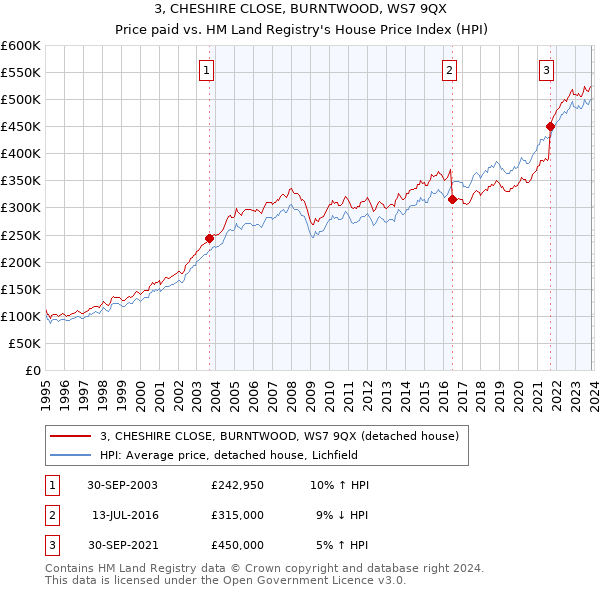 3, CHESHIRE CLOSE, BURNTWOOD, WS7 9QX: Price paid vs HM Land Registry's House Price Index