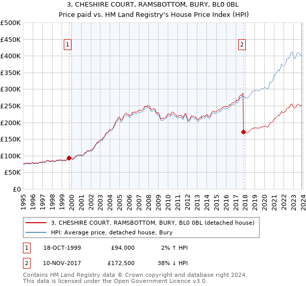 3, CHESHIRE COURT, RAMSBOTTOM, BURY, BL0 0BL: Price paid vs HM Land Registry's House Price Index