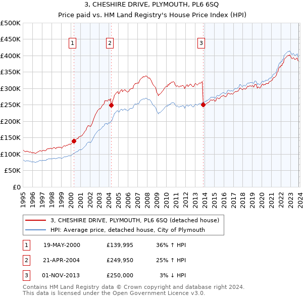 3, CHESHIRE DRIVE, PLYMOUTH, PL6 6SQ: Price paid vs HM Land Registry's House Price Index