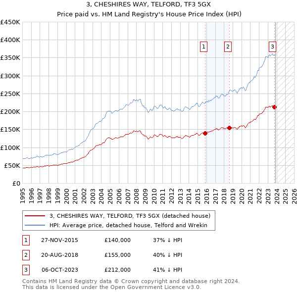3, CHESHIRES WAY, TELFORD, TF3 5GX: Price paid vs HM Land Registry's House Price Index