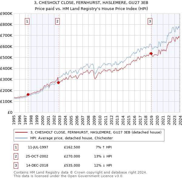 3, CHESHOLT CLOSE, FERNHURST, HASLEMERE, GU27 3EB: Price paid vs HM Land Registry's House Price Index