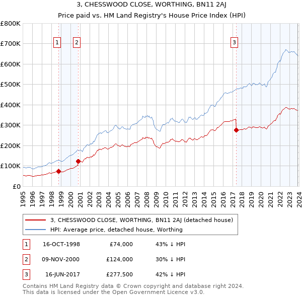 3, CHESSWOOD CLOSE, WORTHING, BN11 2AJ: Price paid vs HM Land Registry's House Price Index