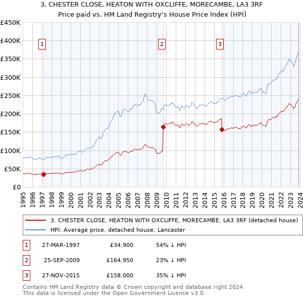 3, CHESTER CLOSE, HEATON WITH OXCLIFFE, MORECAMBE, LA3 3RF: Price paid vs HM Land Registry's House Price Index