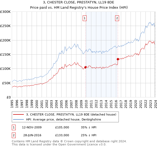 3, CHESTER CLOSE, PRESTATYN, LL19 8DE: Price paid vs HM Land Registry's House Price Index