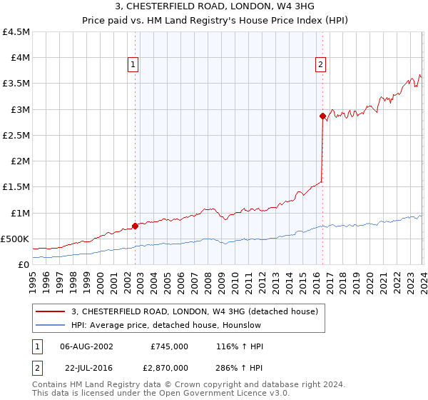 3, CHESTERFIELD ROAD, LONDON, W4 3HG: Price paid vs HM Land Registry's House Price Index