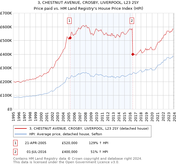 3, CHESTNUT AVENUE, CROSBY, LIVERPOOL, L23 2SY: Price paid vs HM Land Registry's House Price Index