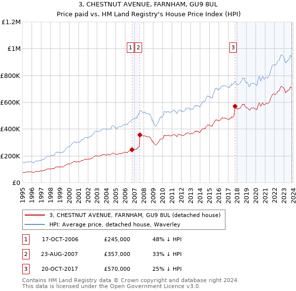 3, CHESTNUT AVENUE, FARNHAM, GU9 8UL: Price paid vs HM Land Registry's House Price Index