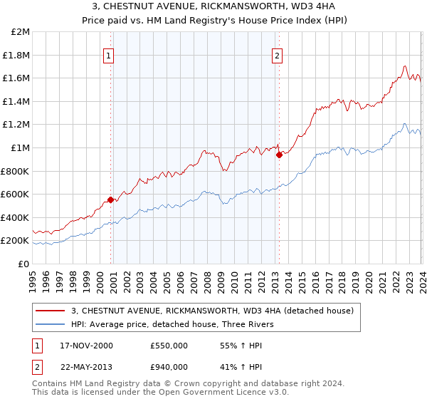 3, CHESTNUT AVENUE, RICKMANSWORTH, WD3 4HA: Price paid vs HM Land Registry's House Price Index