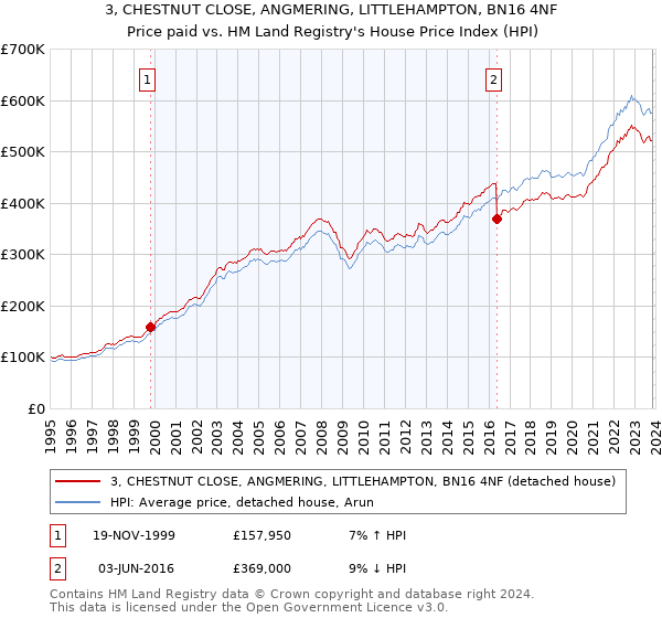 3, CHESTNUT CLOSE, ANGMERING, LITTLEHAMPTON, BN16 4NF: Price paid vs HM Land Registry's House Price Index