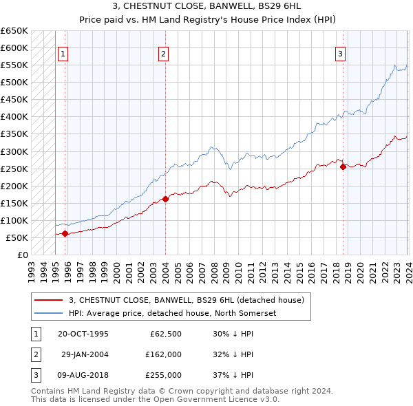 3, CHESTNUT CLOSE, BANWELL, BS29 6HL: Price paid vs HM Land Registry's House Price Index