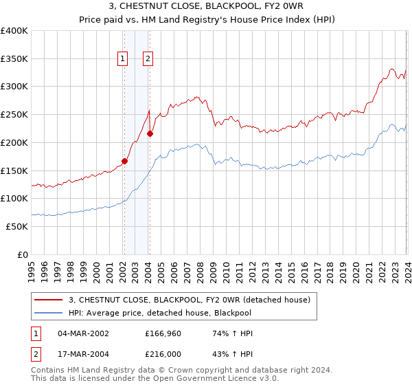 3, CHESTNUT CLOSE, BLACKPOOL, FY2 0WR: Price paid vs HM Land Registry's House Price Index