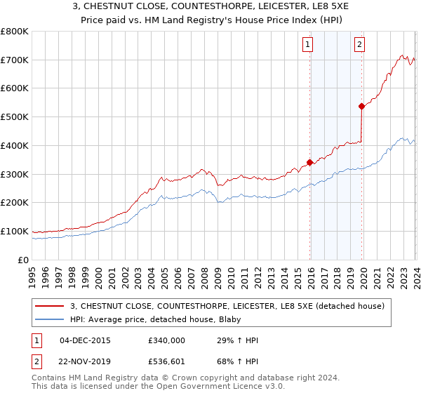 3, CHESTNUT CLOSE, COUNTESTHORPE, LEICESTER, LE8 5XE: Price paid vs HM Land Registry's House Price Index