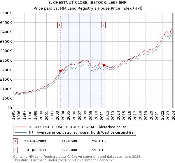 3, CHESTNUT CLOSE, IBSTOCK, LE67 6HR: Price paid vs HM Land Registry's House Price Index