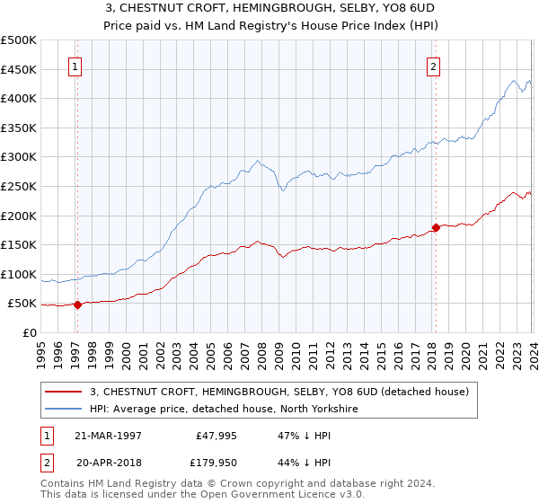 3, CHESTNUT CROFT, HEMINGBROUGH, SELBY, YO8 6UD: Price paid vs HM Land Registry's House Price Index