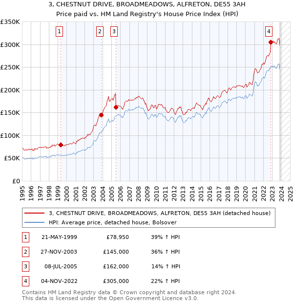 3, CHESTNUT DRIVE, BROADMEADOWS, ALFRETON, DE55 3AH: Price paid vs HM Land Registry's House Price Index