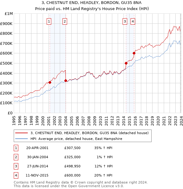 3, CHESTNUT END, HEADLEY, BORDON, GU35 8NA: Price paid vs HM Land Registry's House Price Index