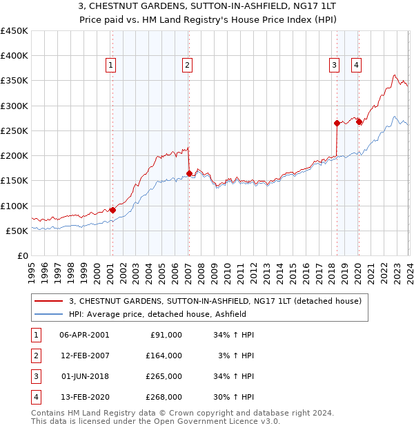 3, CHESTNUT GARDENS, SUTTON-IN-ASHFIELD, NG17 1LT: Price paid vs HM Land Registry's House Price Index