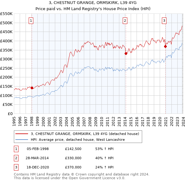 3, CHESTNUT GRANGE, ORMSKIRK, L39 4YG: Price paid vs HM Land Registry's House Price Index