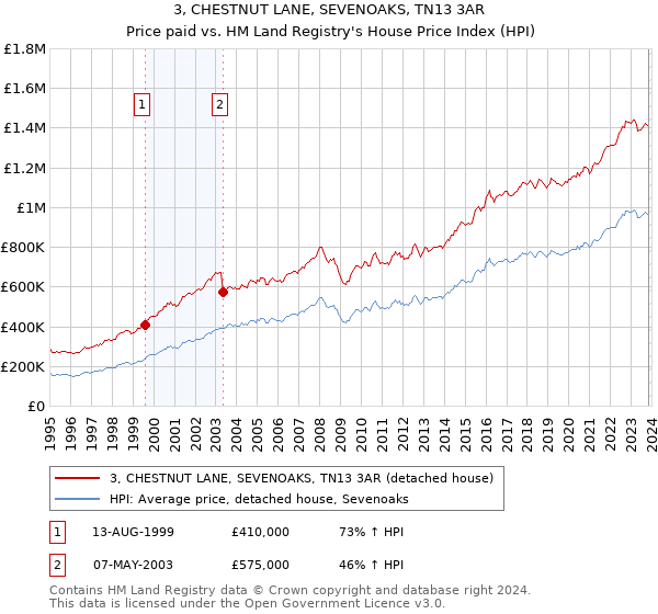 3, CHESTNUT LANE, SEVENOAKS, TN13 3AR: Price paid vs HM Land Registry's House Price Index