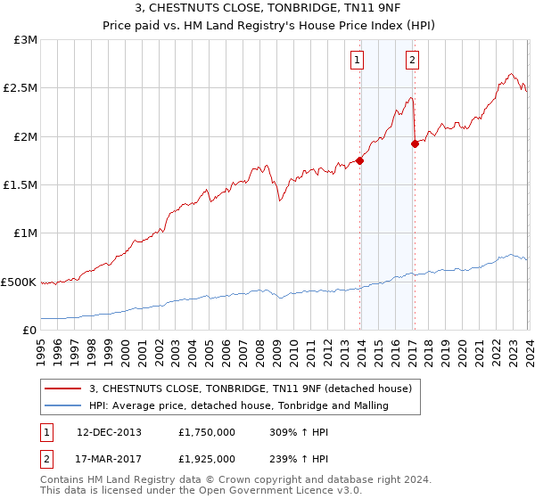 3, CHESTNUTS CLOSE, TONBRIDGE, TN11 9NF: Price paid vs HM Land Registry's House Price Index