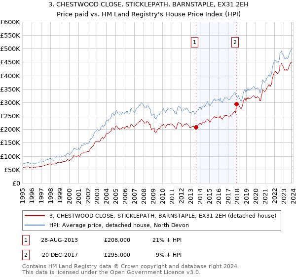 3, CHESTWOOD CLOSE, STICKLEPATH, BARNSTAPLE, EX31 2EH: Price paid vs HM Land Registry's House Price Index