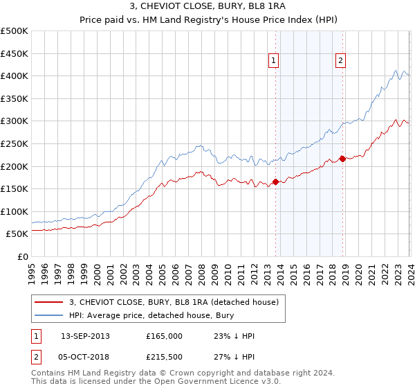 3, CHEVIOT CLOSE, BURY, BL8 1RA: Price paid vs HM Land Registry's House Price Index