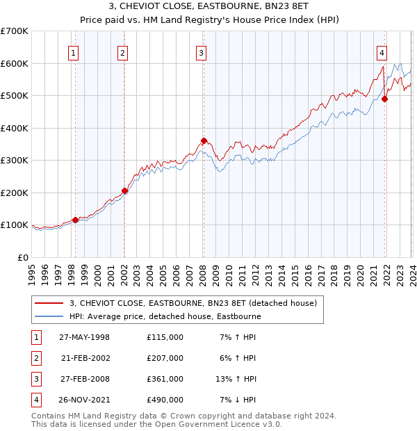 3, CHEVIOT CLOSE, EASTBOURNE, BN23 8ET: Price paid vs HM Land Registry's House Price Index
