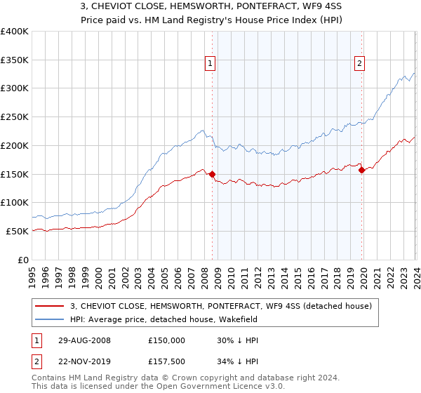 3, CHEVIOT CLOSE, HEMSWORTH, PONTEFRACT, WF9 4SS: Price paid vs HM Land Registry's House Price Index