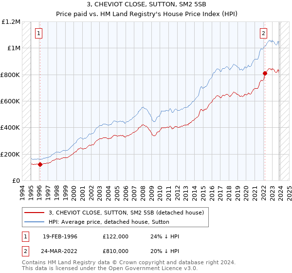 3, CHEVIOT CLOSE, SUTTON, SM2 5SB: Price paid vs HM Land Registry's House Price Index