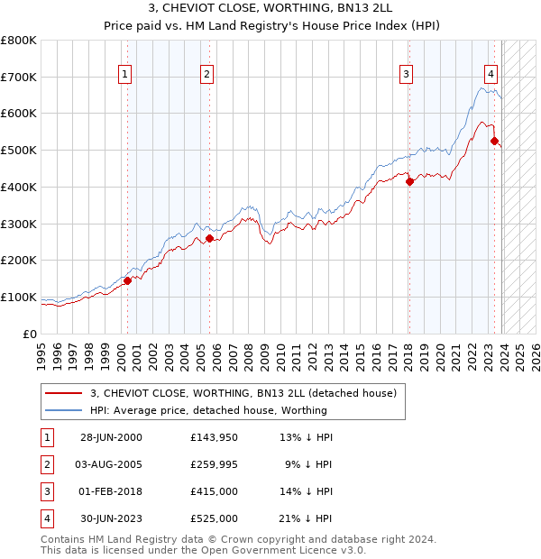 3, CHEVIOT CLOSE, WORTHING, BN13 2LL: Price paid vs HM Land Registry's House Price Index
