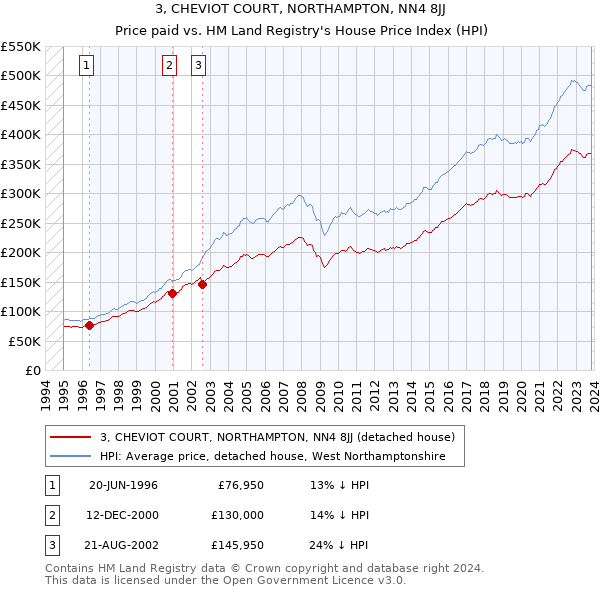 3, CHEVIOT COURT, NORTHAMPTON, NN4 8JJ: Price paid vs HM Land Registry's House Price Index