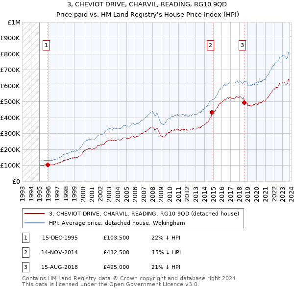 3, CHEVIOT DRIVE, CHARVIL, READING, RG10 9QD: Price paid vs HM Land Registry's House Price Index