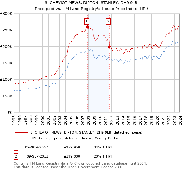3, CHEVIOT MEWS, DIPTON, STANLEY, DH9 9LB: Price paid vs HM Land Registry's House Price Index