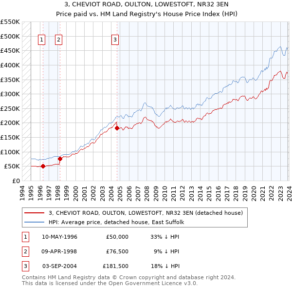 3, CHEVIOT ROAD, OULTON, LOWESTOFT, NR32 3EN: Price paid vs HM Land Registry's House Price Index