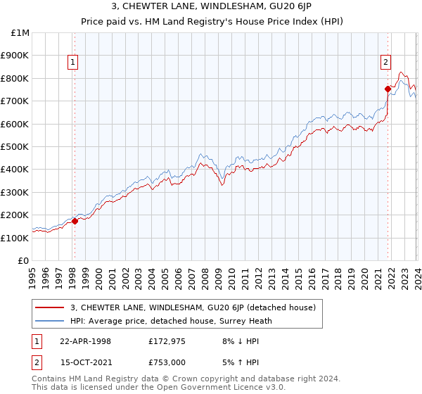 3, CHEWTER LANE, WINDLESHAM, GU20 6JP: Price paid vs HM Land Registry's House Price Index