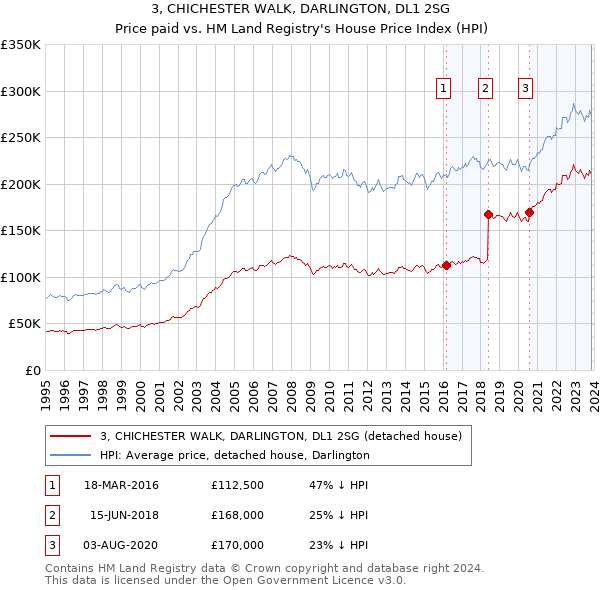 3, CHICHESTER WALK, DARLINGTON, DL1 2SG: Price paid vs HM Land Registry's House Price Index