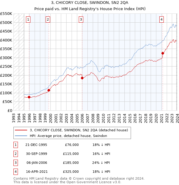 3, CHICORY CLOSE, SWINDON, SN2 2QA: Price paid vs HM Land Registry's House Price Index