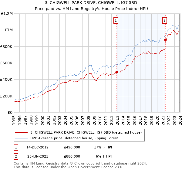3, CHIGWELL PARK DRIVE, CHIGWELL, IG7 5BD: Price paid vs HM Land Registry's House Price Index