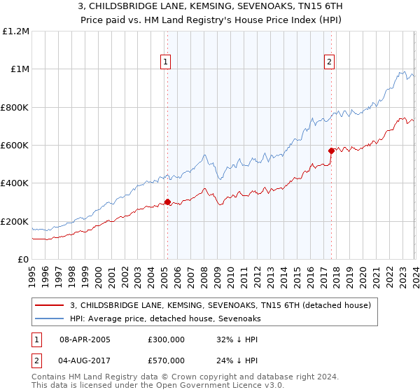 3, CHILDSBRIDGE LANE, KEMSING, SEVENOAKS, TN15 6TH: Price paid vs HM Land Registry's House Price Index