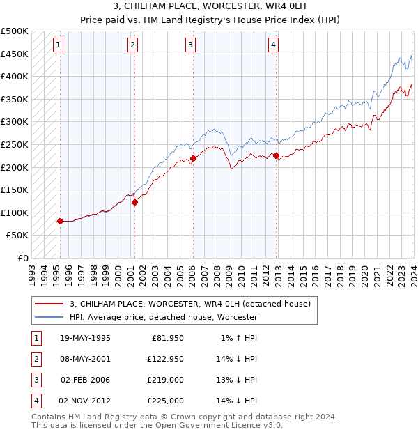 3, CHILHAM PLACE, WORCESTER, WR4 0LH: Price paid vs HM Land Registry's House Price Index