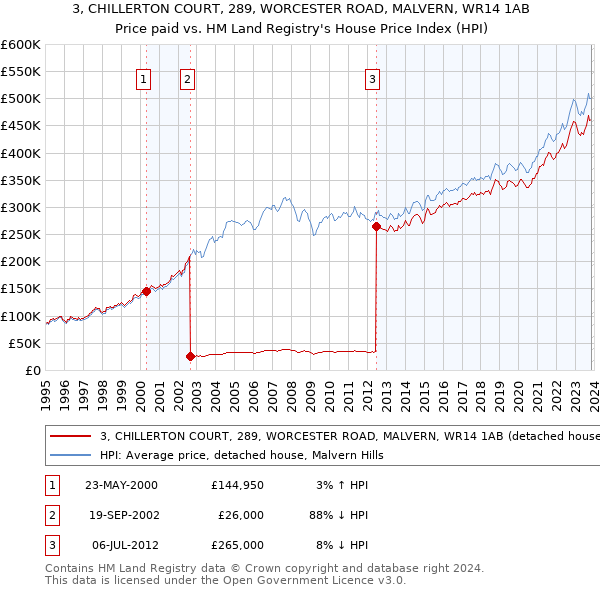 3, CHILLERTON COURT, 289, WORCESTER ROAD, MALVERN, WR14 1AB: Price paid vs HM Land Registry's House Price Index