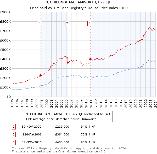 3, CHILLINGHAM, TAMWORTH, B77 1JH: Price paid vs HM Land Registry's House Price Index
