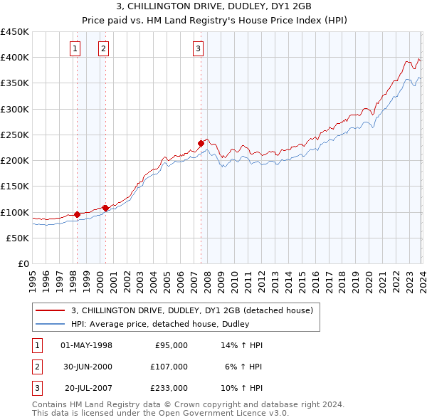 3, CHILLINGTON DRIVE, DUDLEY, DY1 2GB: Price paid vs HM Land Registry's House Price Index