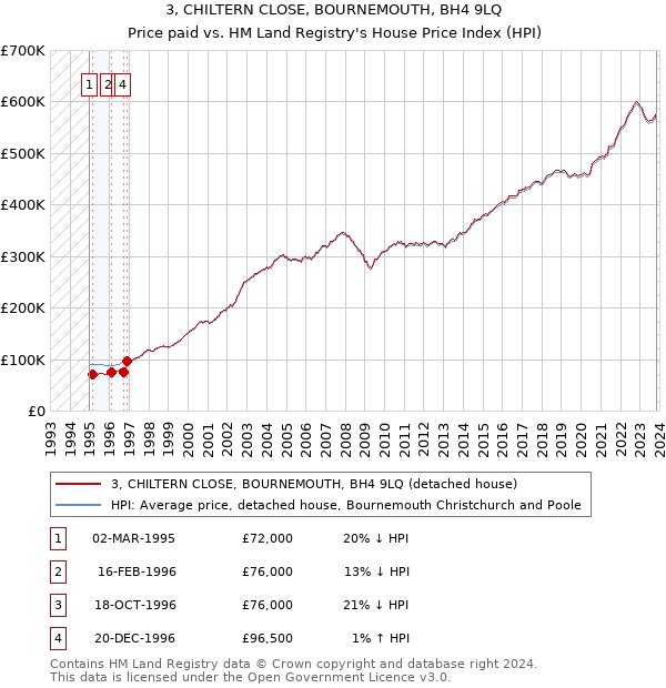3, CHILTERN CLOSE, BOURNEMOUTH, BH4 9LQ: Price paid vs HM Land Registry's House Price Index