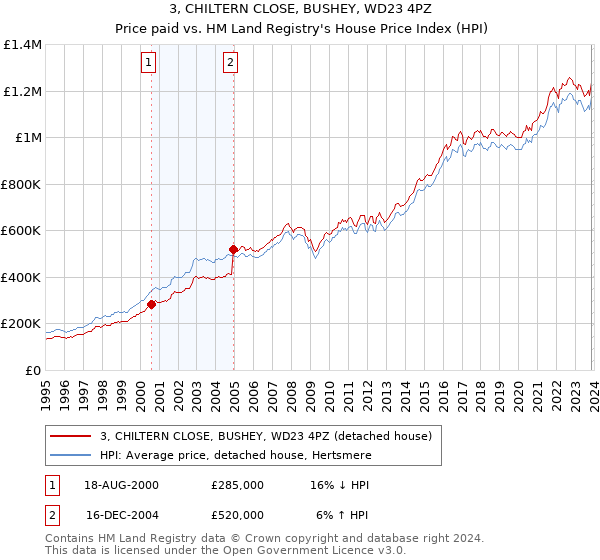 3, CHILTERN CLOSE, BUSHEY, WD23 4PZ: Price paid vs HM Land Registry's House Price Index