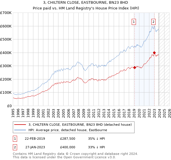 3, CHILTERN CLOSE, EASTBOURNE, BN23 8HD: Price paid vs HM Land Registry's House Price Index